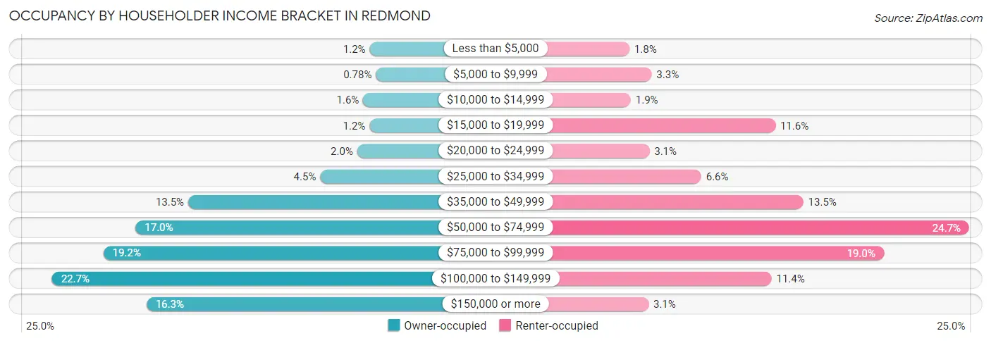 Occupancy by Householder Income Bracket in Redmond