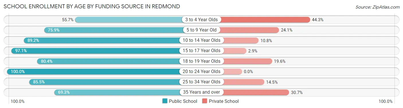 School Enrollment by Age by Funding Source in Redmond