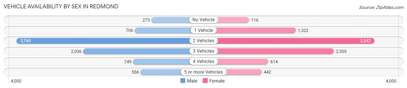 Vehicle Availability by Sex in Redmond