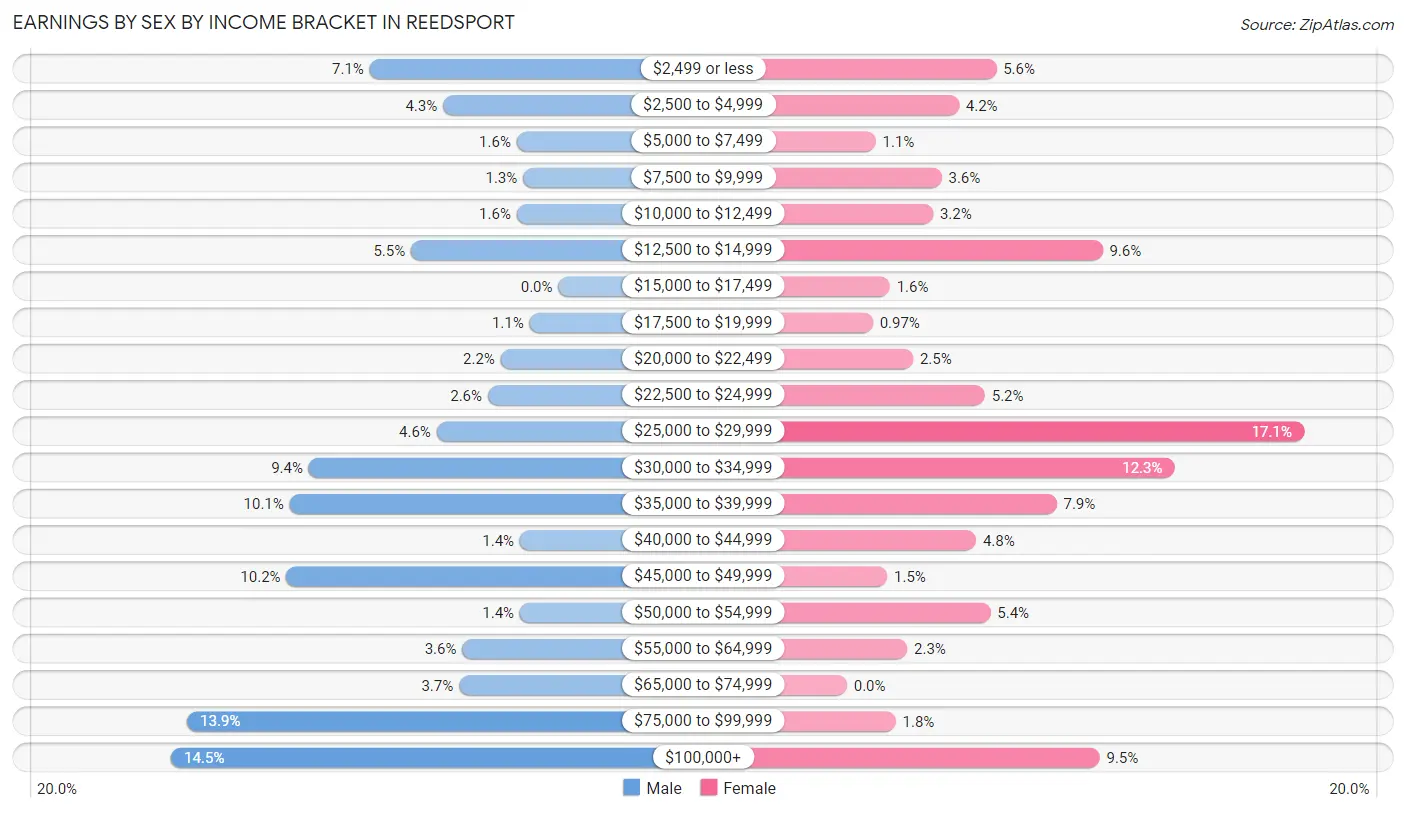 Earnings by Sex by Income Bracket in Reedsport