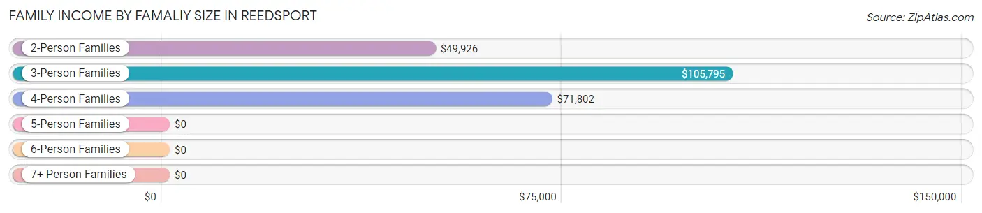 Family Income by Famaliy Size in Reedsport