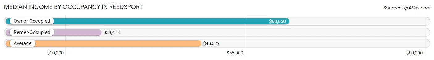 Median Income by Occupancy in Reedsport