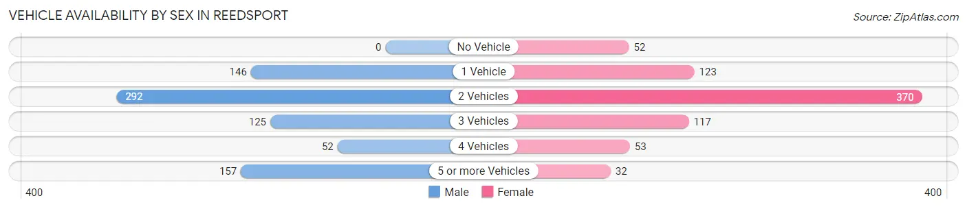 Vehicle Availability by Sex in Reedsport