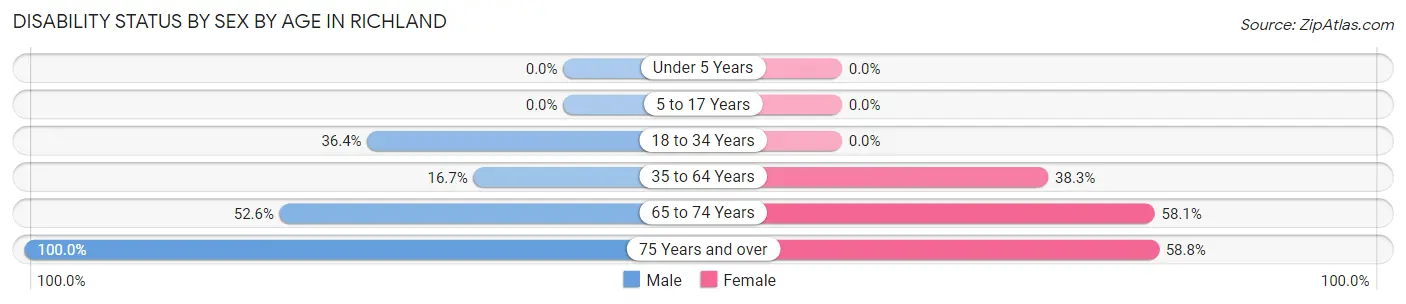 Disability Status by Sex by Age in Richland