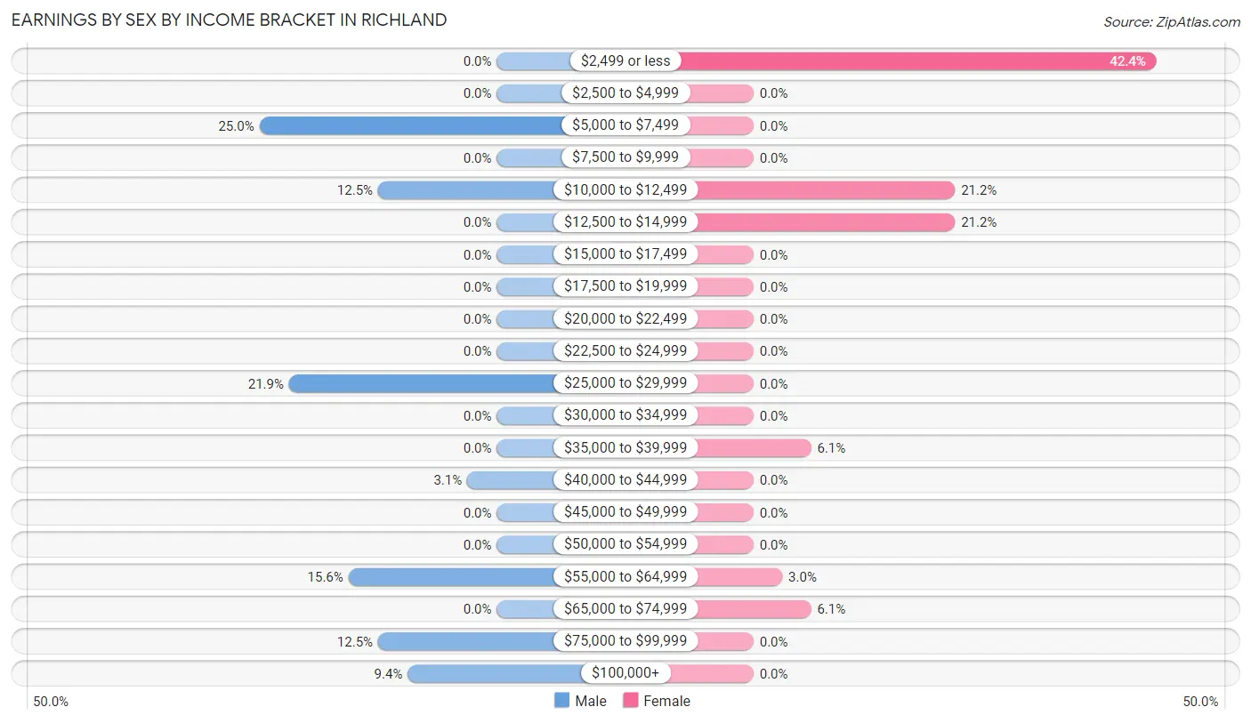 Earnings by Sex by Income Bracket in Richland