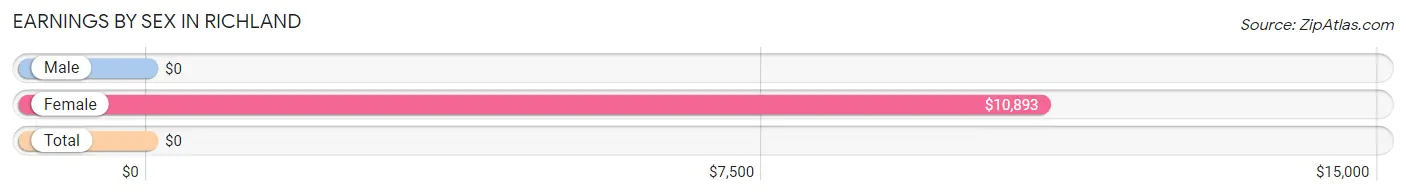 Earnings by Sex in Richland