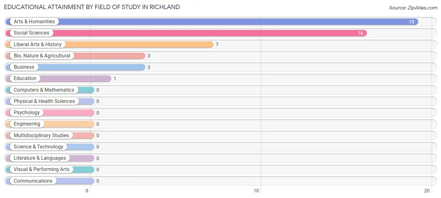 Educational Attainment by Field of Study in Richland