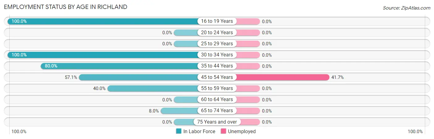 Employment Status by Age in Richland