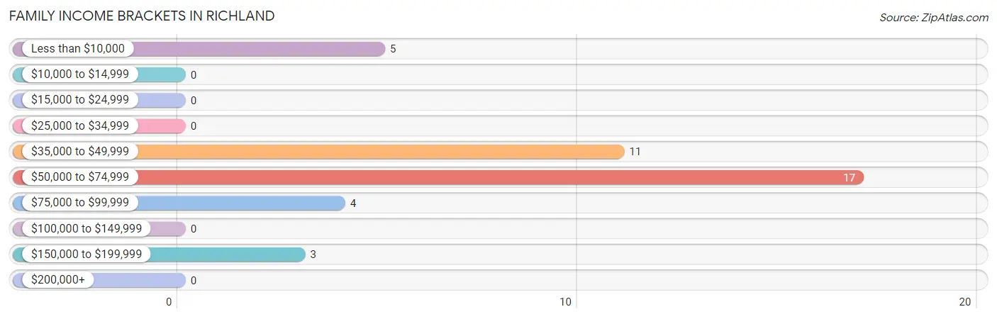 Family Income Brackets in Richland