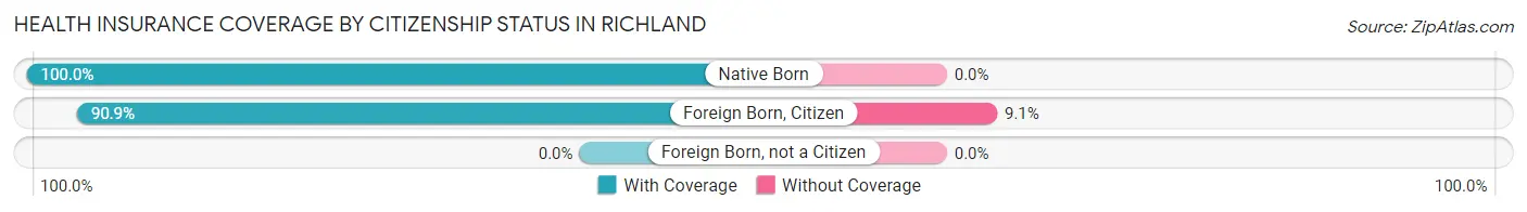 Health Insurance Coverage by Citizenship Status in Richland