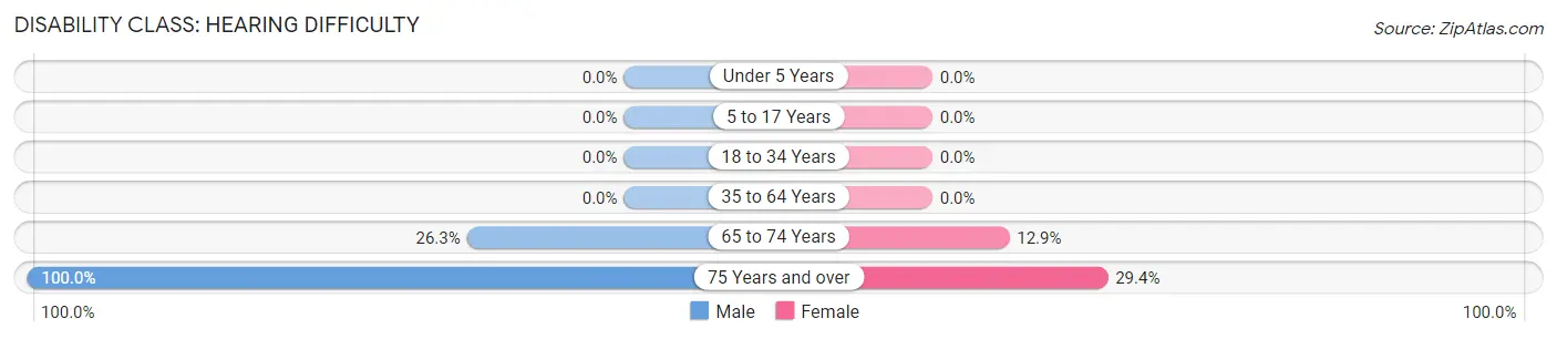 Disability in Richland: <span>Hearing Difficulty</span>