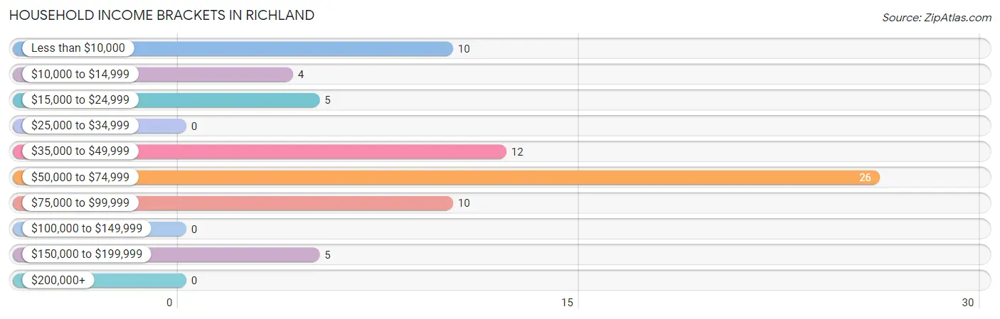 Household Income Brackets in Richland