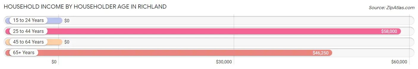 Household Income by Householder Age in Richland