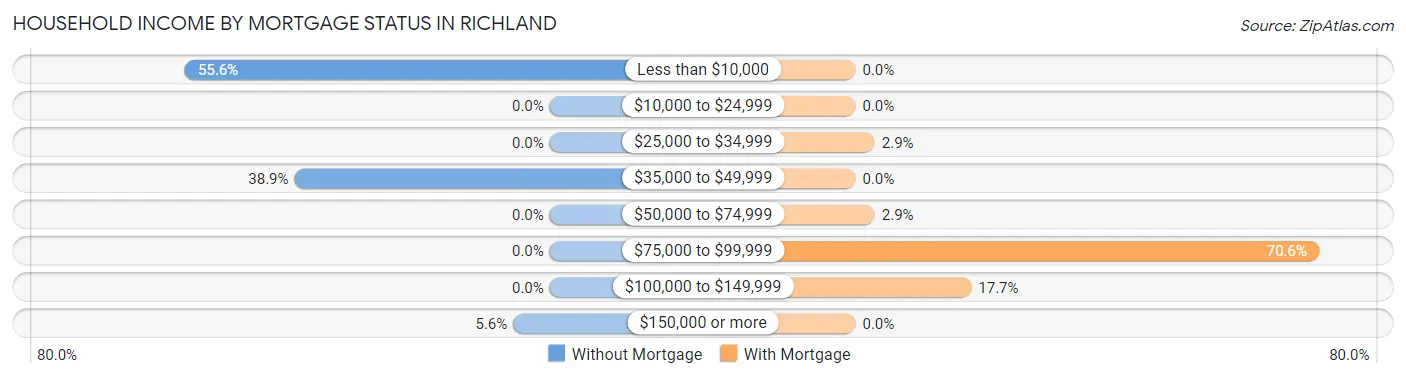 Household Income by Mortgage Status in Richland