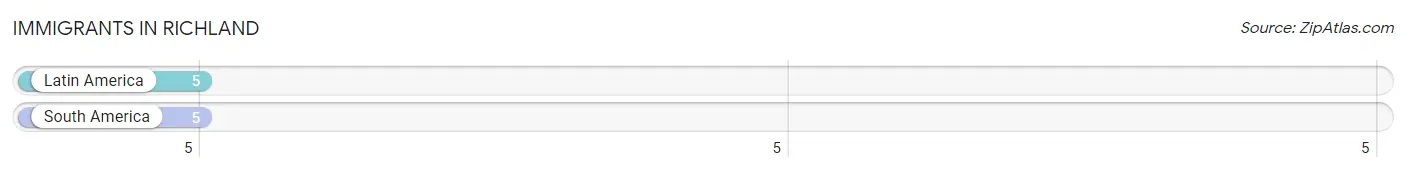 Immigrants in Richland