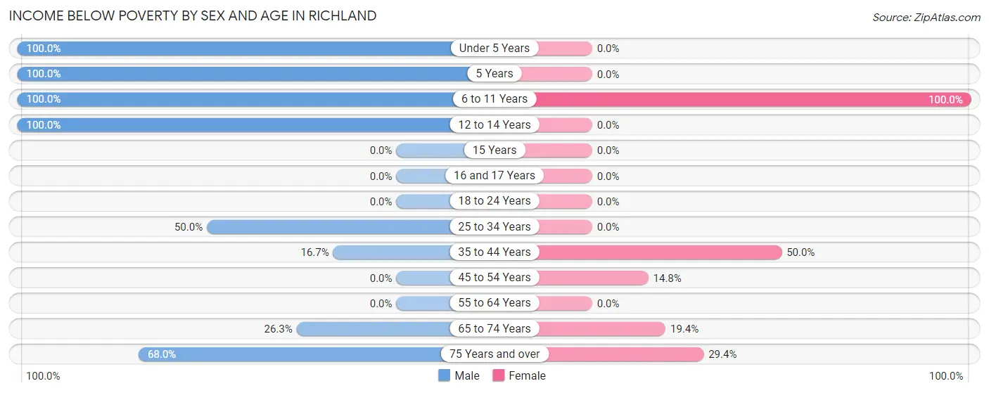 Income Below Poverty by Sex and Age in Richland