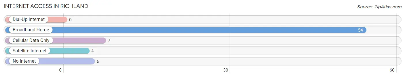 Internet Access in Richland