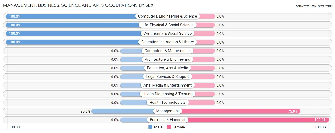 Management, Business, Science and Arts Occupations by Sex in Richland