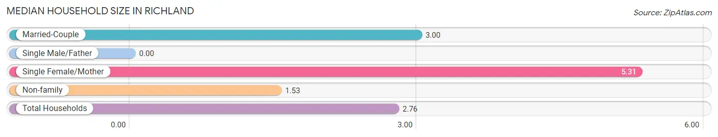 Median Household Size in Richland