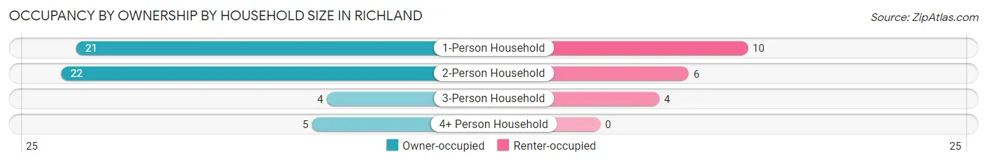 Occupancy by Ownership by Household Size in Richland