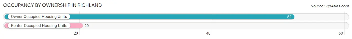Occupancy by Ownership in Richland
