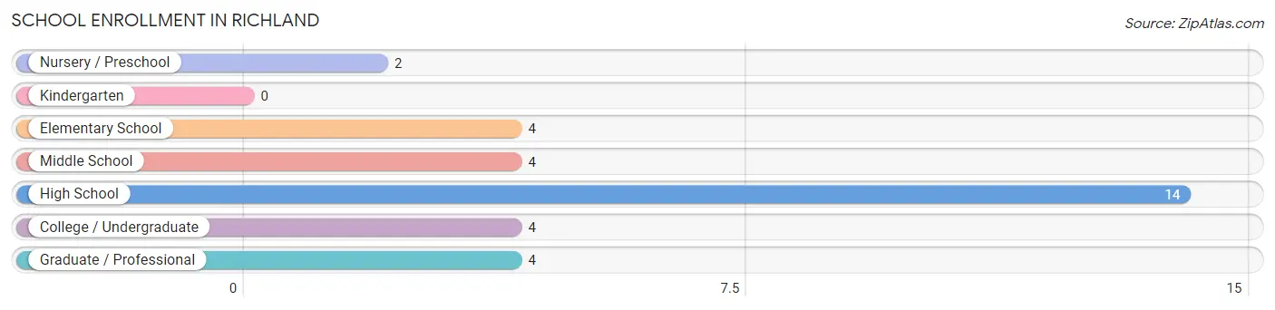 School Enrollment in Richland