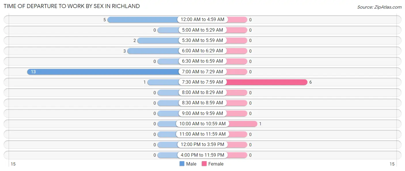 Time of Departure to Work by Sex in Richland