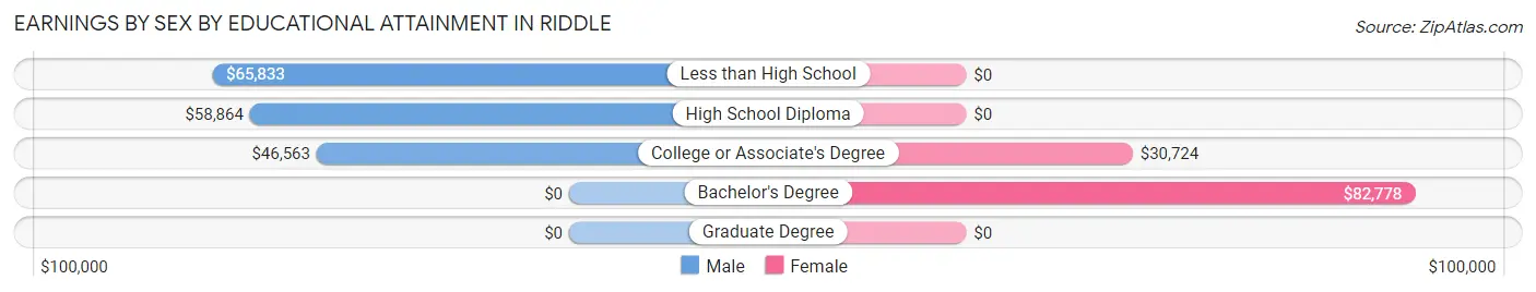 Earnings by Sex by Educational Attainment in Riddle