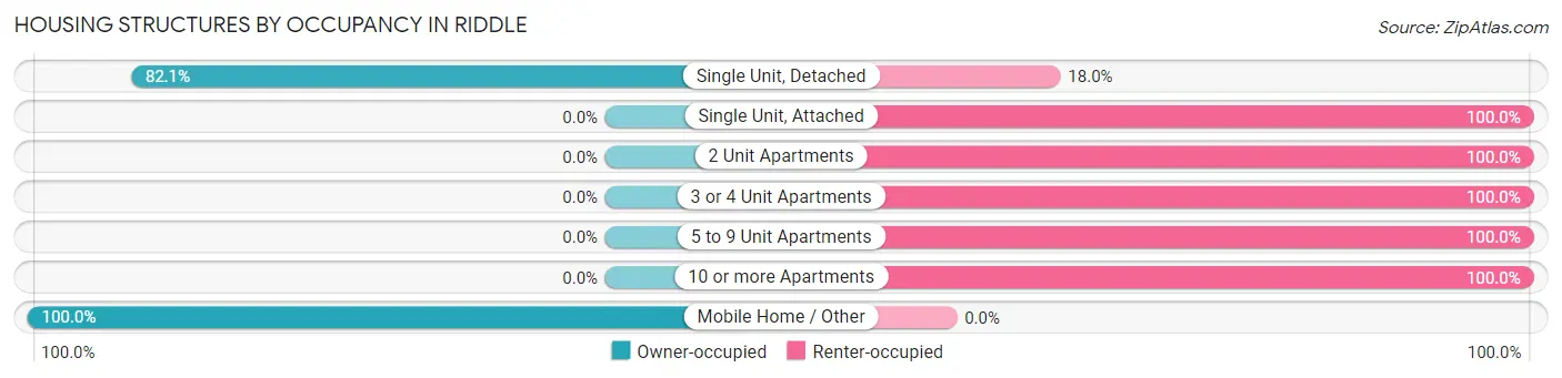 Housing Structures by Occupancy in Riddle