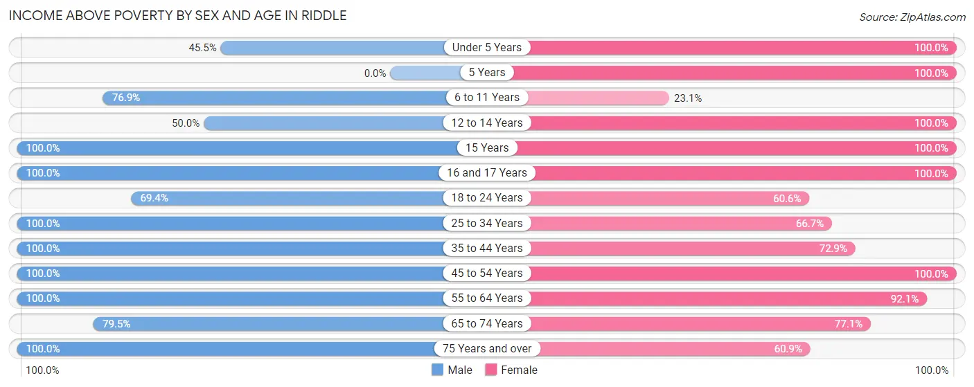 Income Above Poverty by Sex and Age in Riddle