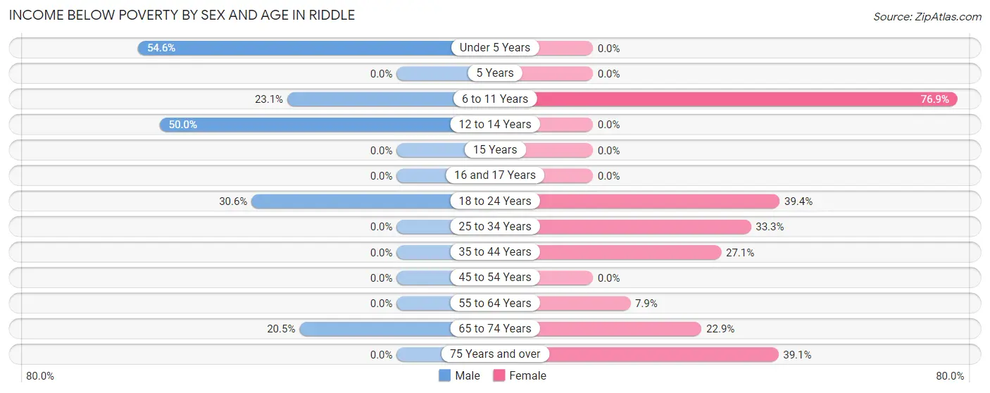 Income Below Poverty by Sex and Age in Riddle