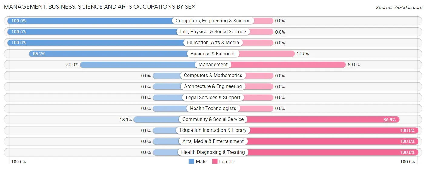 Management, Business, Science and Arts Occupations by Sex in Riddle