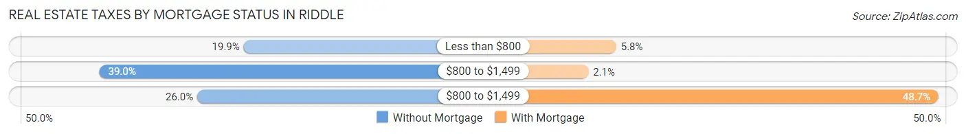 Real Estate Taxes by Mortgage Status in Riddle