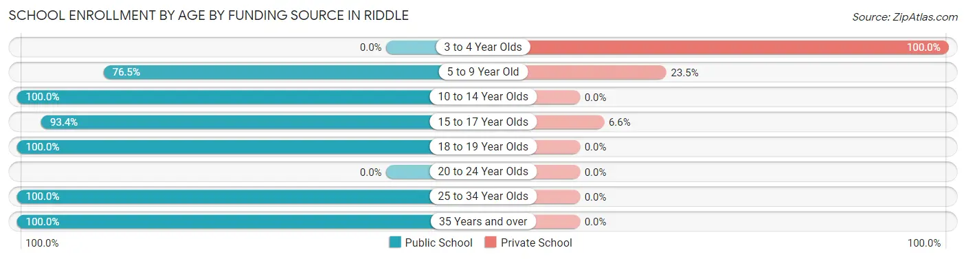School Enrollment by Age by Funding Source in Riddle