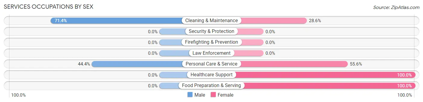 Services Occupations by Sex in Riddle