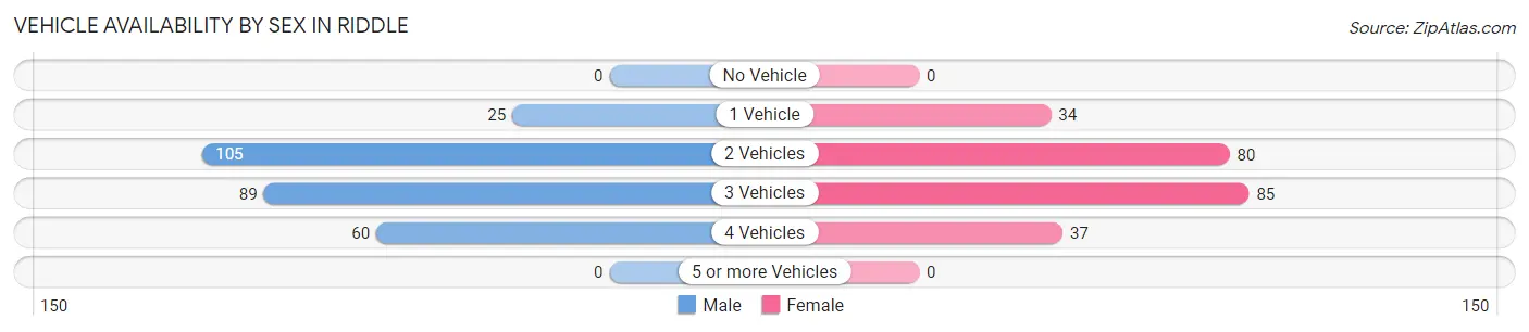 Vehicle Availability by Sex in Riddle