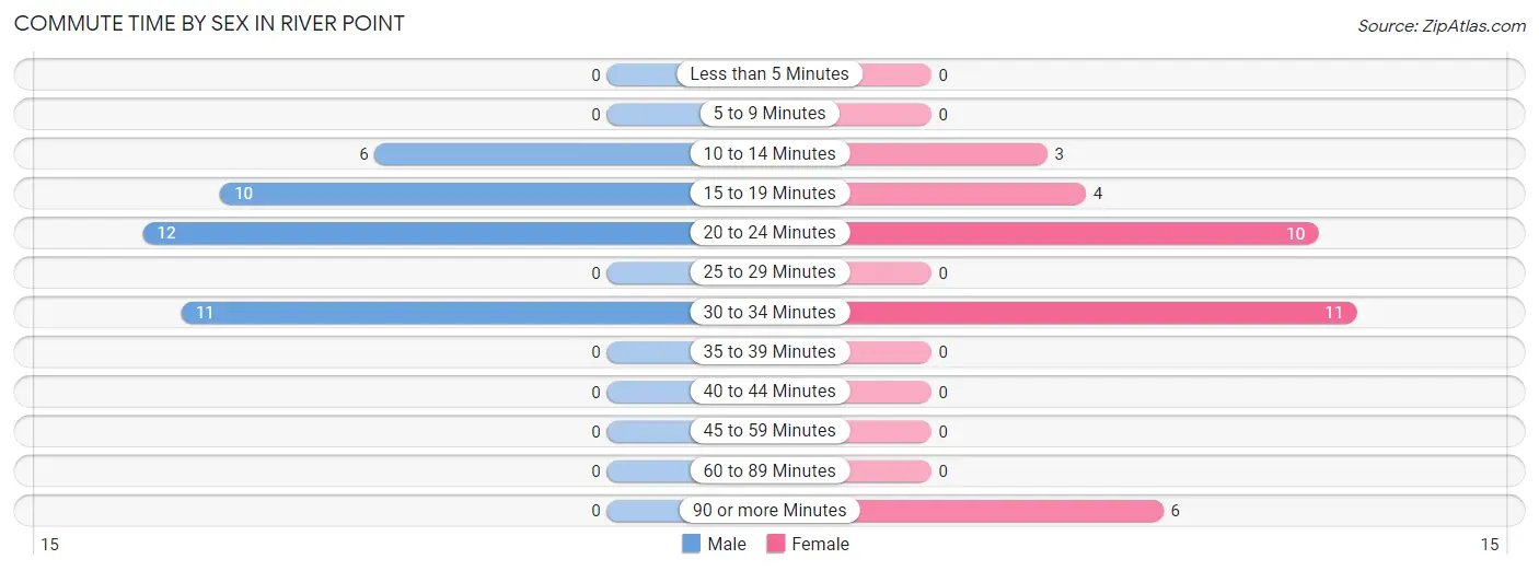 Commute Time by Sex in River Point