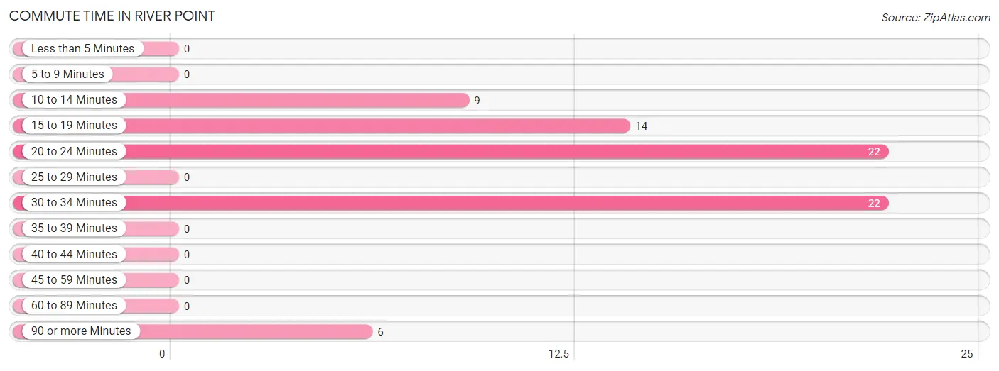 Commute Time in River Point