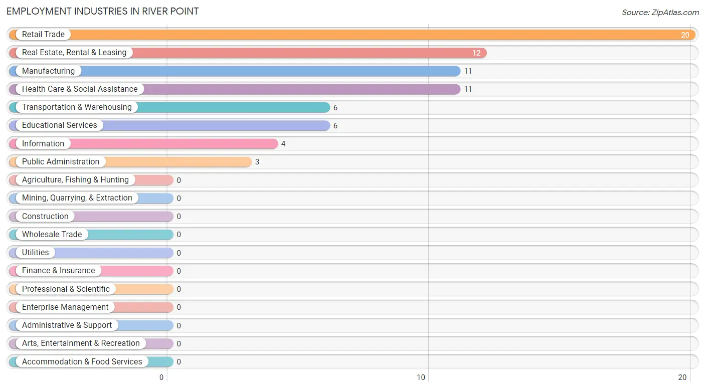 Employment Industries in River Point