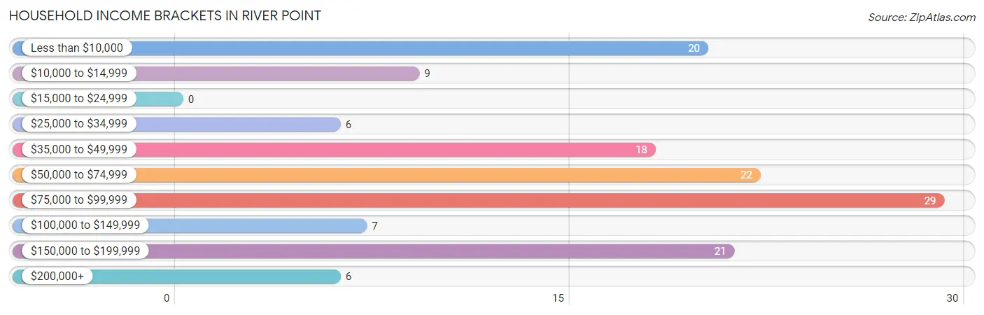 Household Income Brackets in River Point