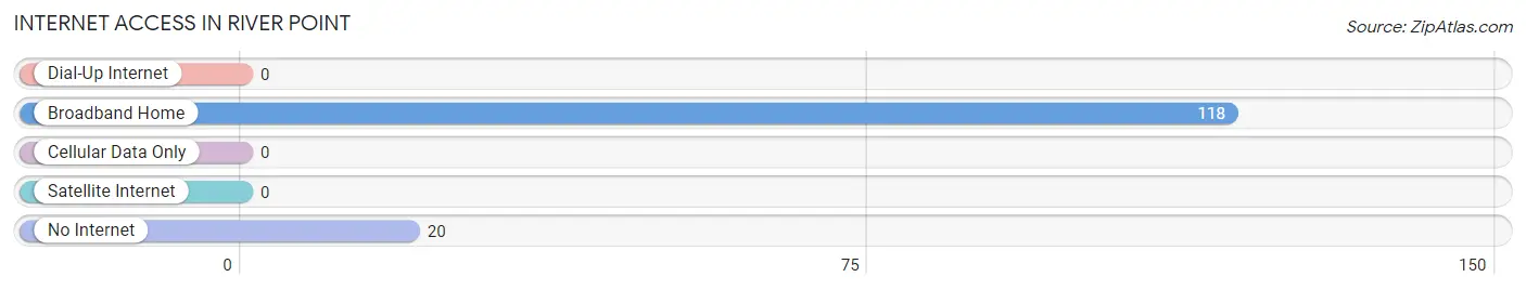 Internet Access in River Point