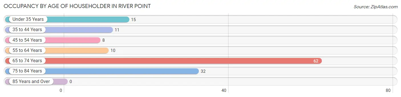 Occupancy by Age of Householder in River Point