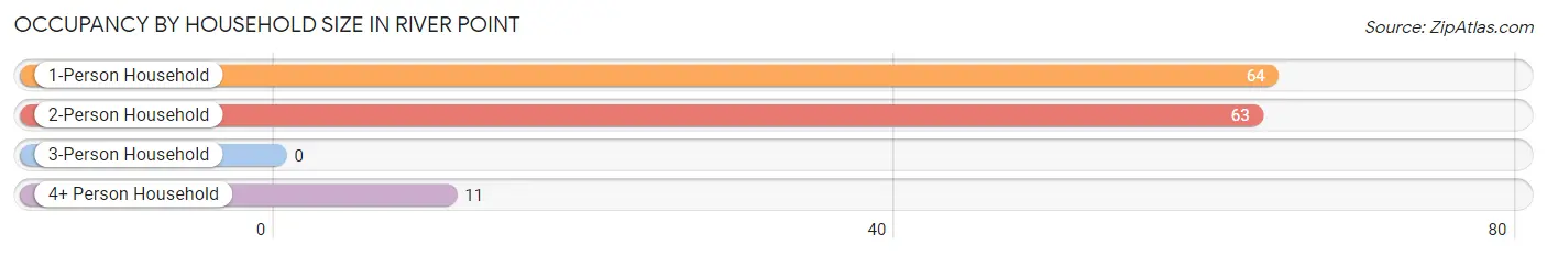 Occupancy by Household Size in River Point