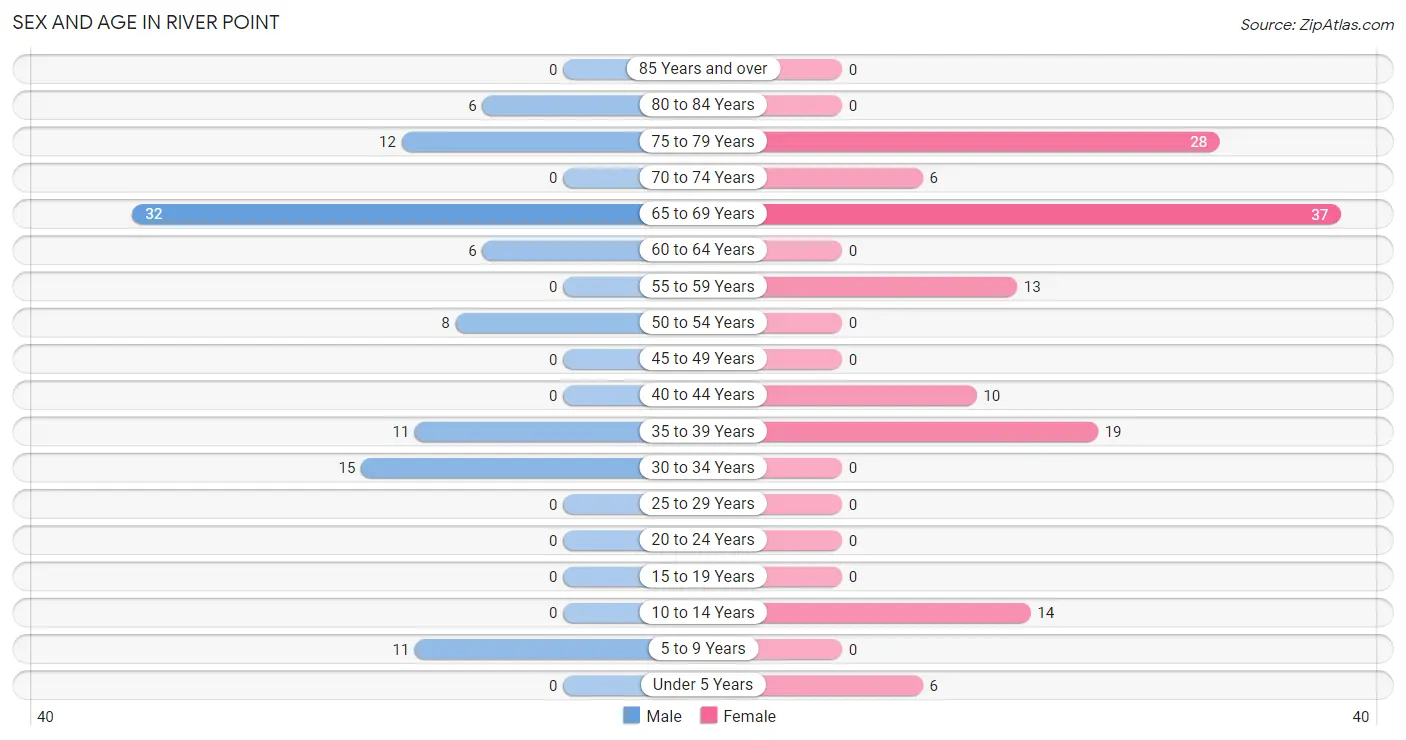 Sex and Age in River Point