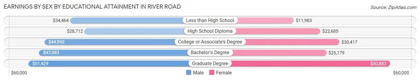 Earnings by Sex by Educational Attainment in River Road