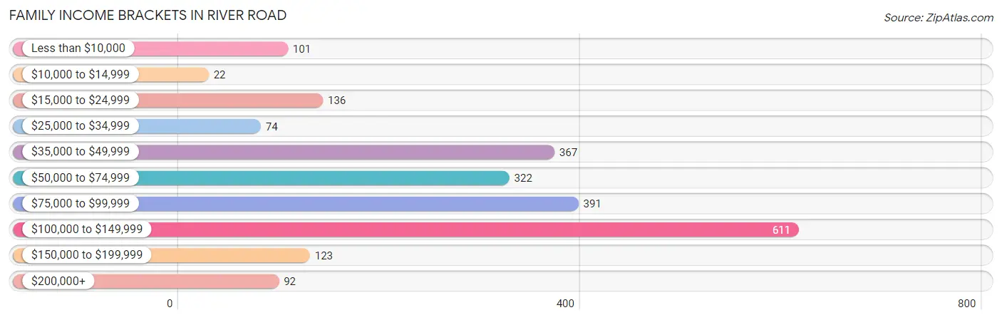 Family Income Brackets in River Road