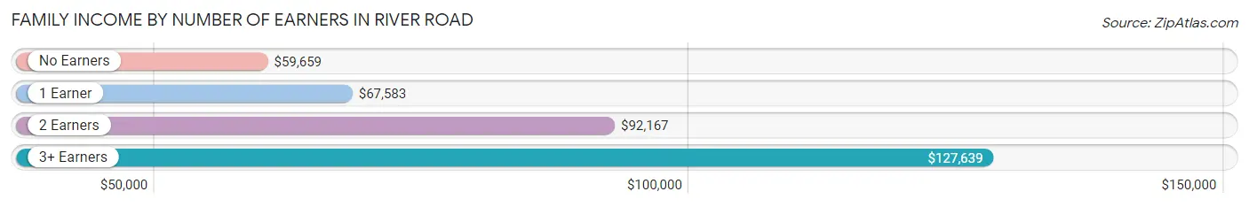 Family Income by Number of Earners in River Road