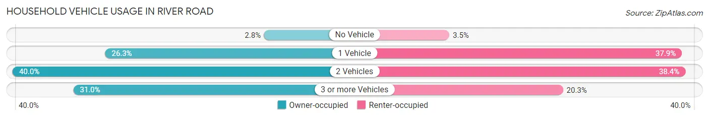 Household Vehicle Usage in River Road