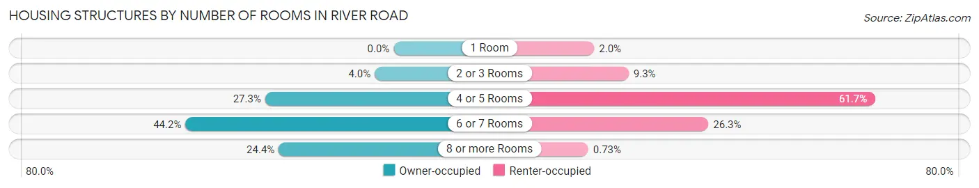 Housing Structures by Number of Rooms in River Road