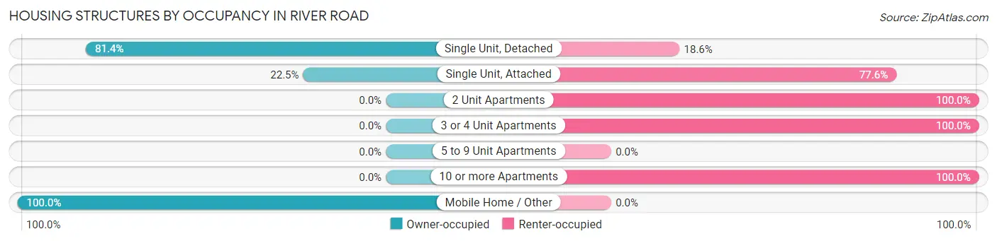 Housing Structures by Occupancy in River Road